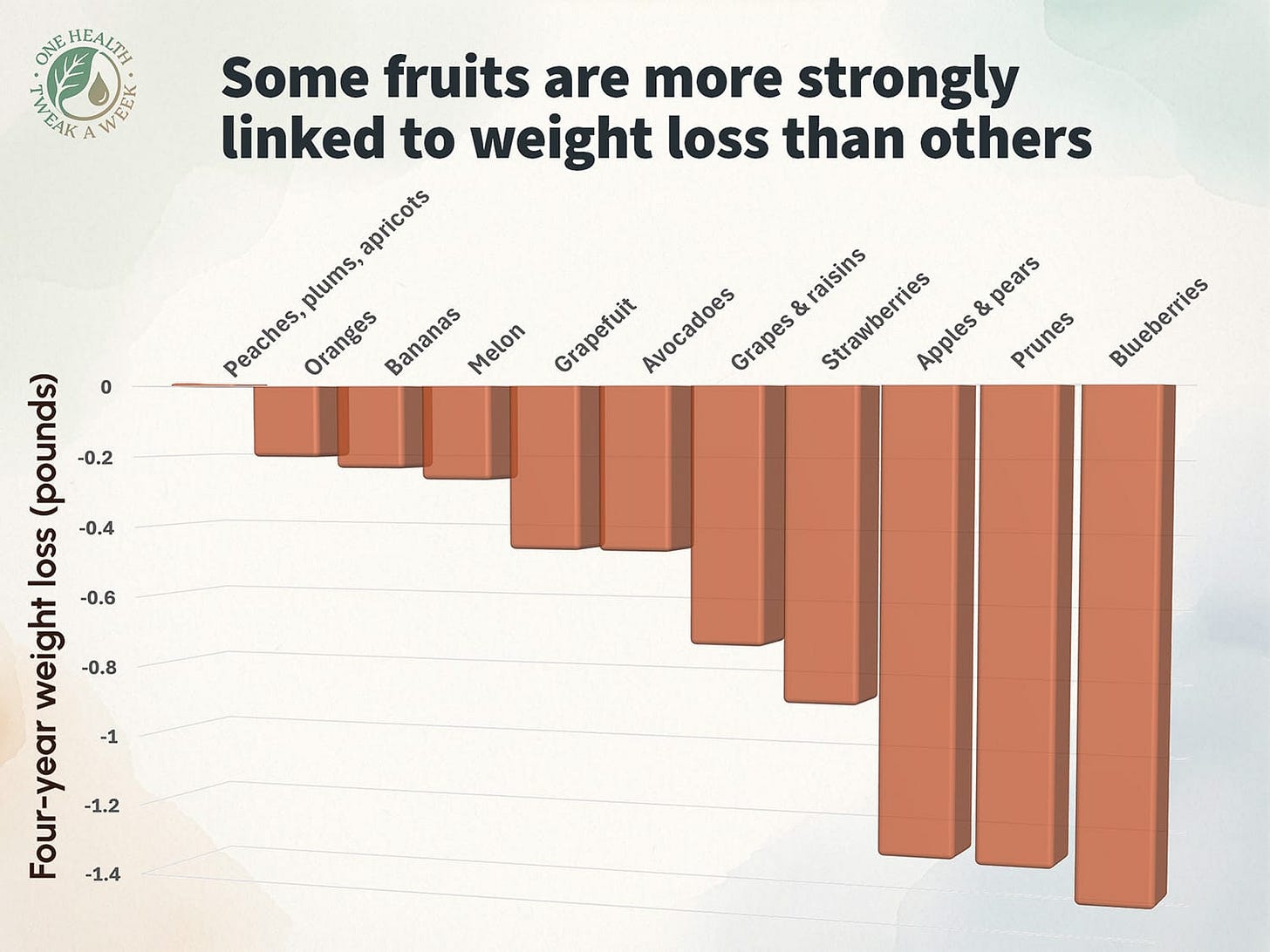 A graph showing which fruits were most strongly linked to weight loss in a US study. A graph showing which fruits were most strongly linked to weight loss in a US study.
