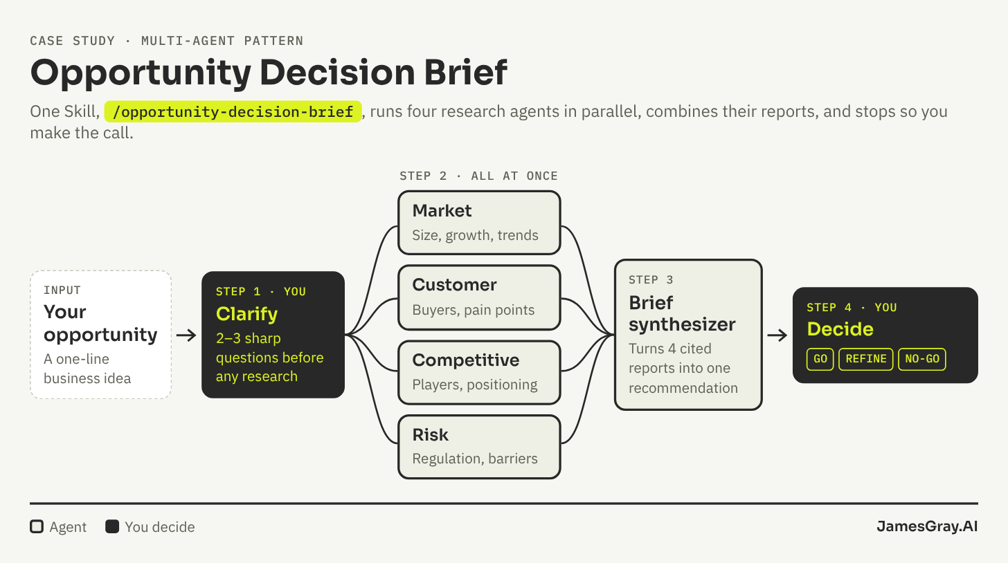 Opportunity Decision Brief workflow diagram: you clarify the idea, four research subagents work in parallel, a synthesizer writes the brief, and you decide