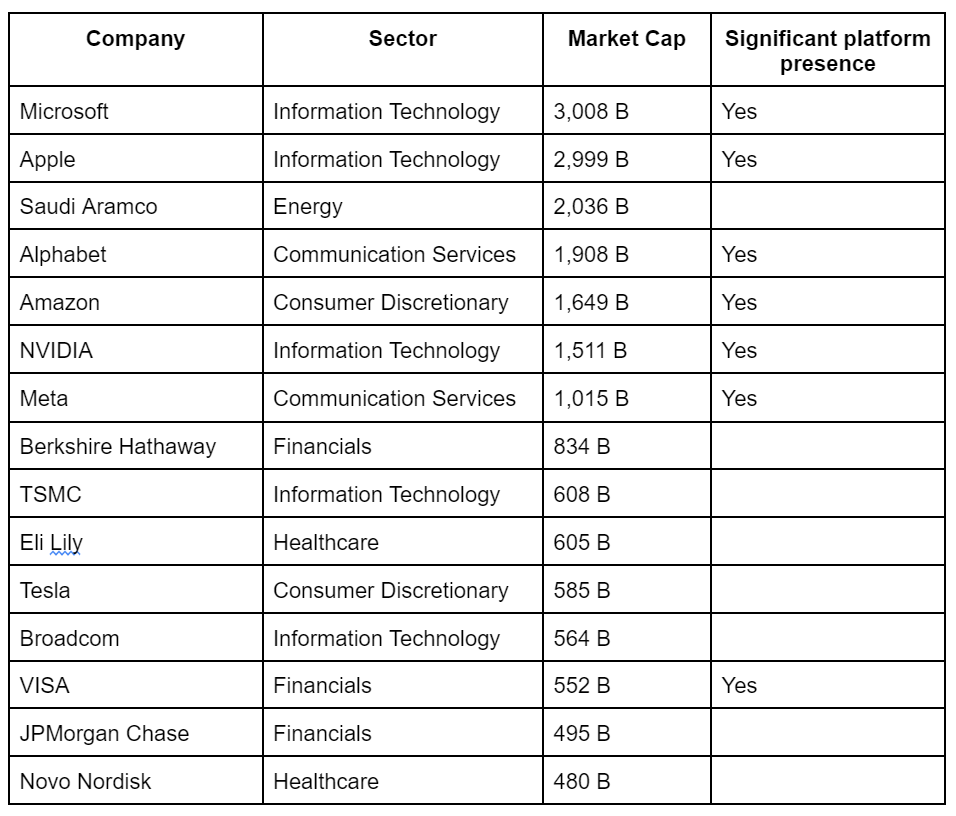 Most valuable companies