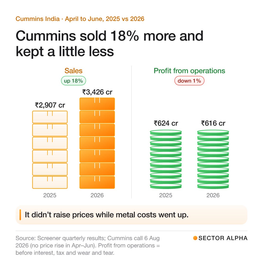 Cummins India, April to June. Sales rose from ₹2,907 crore to ₹3,426 crore, up 18%. Profit from operations went from ₹624 crore to ₹616 crore. Cummins India, April to June. Sales rose from ₹2,907 crore to ₹3,426 crore, up 18%. Profit from operations went from ₹624 crore to ₹616 crore.