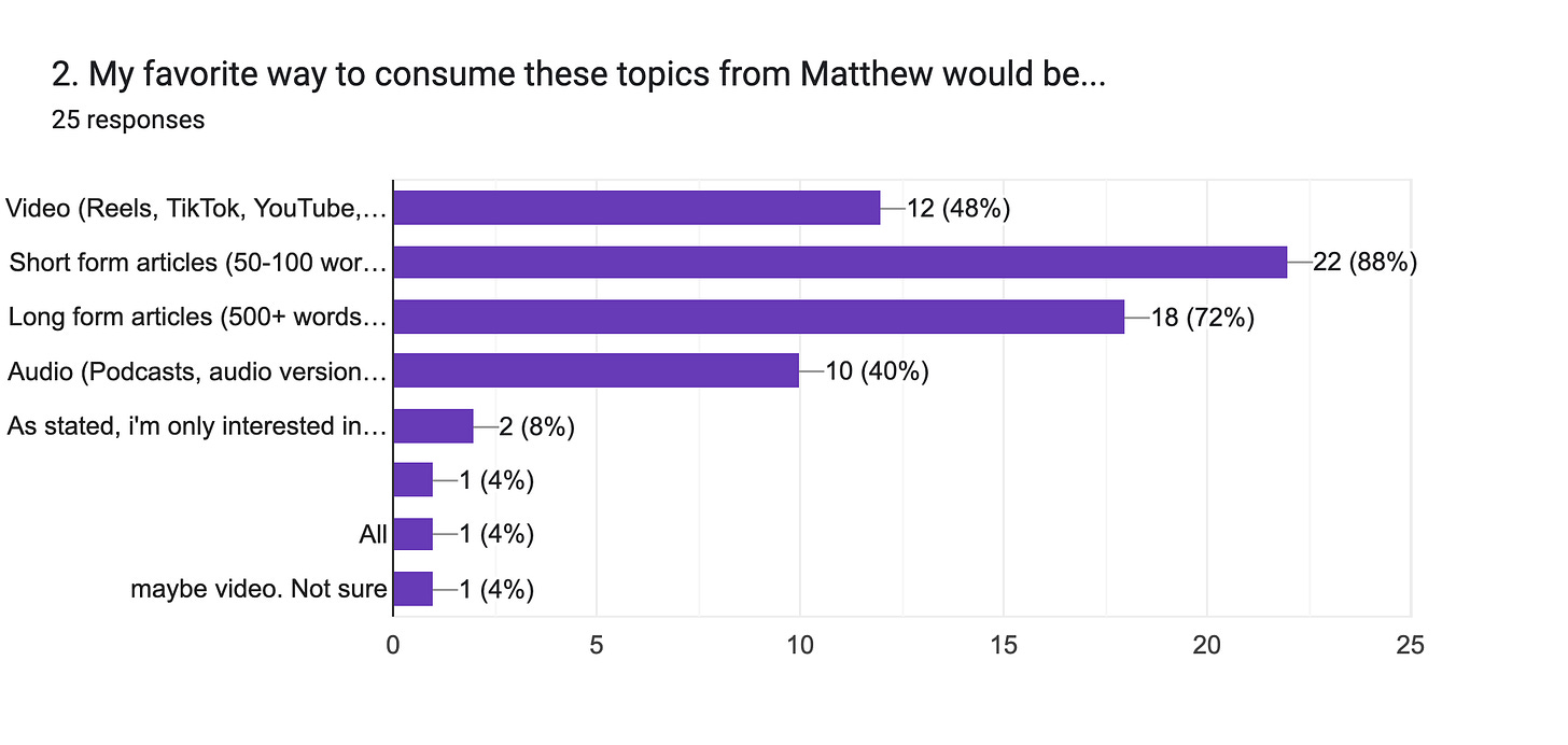 Forms response chart. Question title: 2. My favorite way to consume these topics from Matthew would be.... Number of responses: 25 responses. Forms response chart. Question title: 2. My favorite way to consume these topics from Matthew would be.... Number of responses: 25 responses.