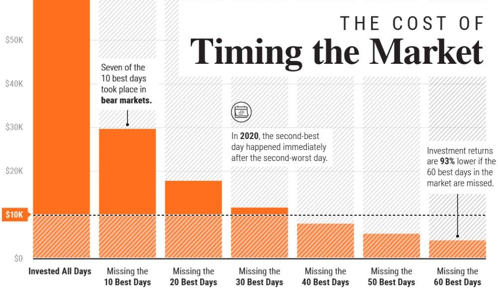 Timing the Market: Why It's So Hard, in One Chart Timing the Market: Why It's So Hard, in One Chart