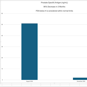 Case Report: Metastatic Prostate Cancer, Liver and Lymph Node Metastases, age 74.