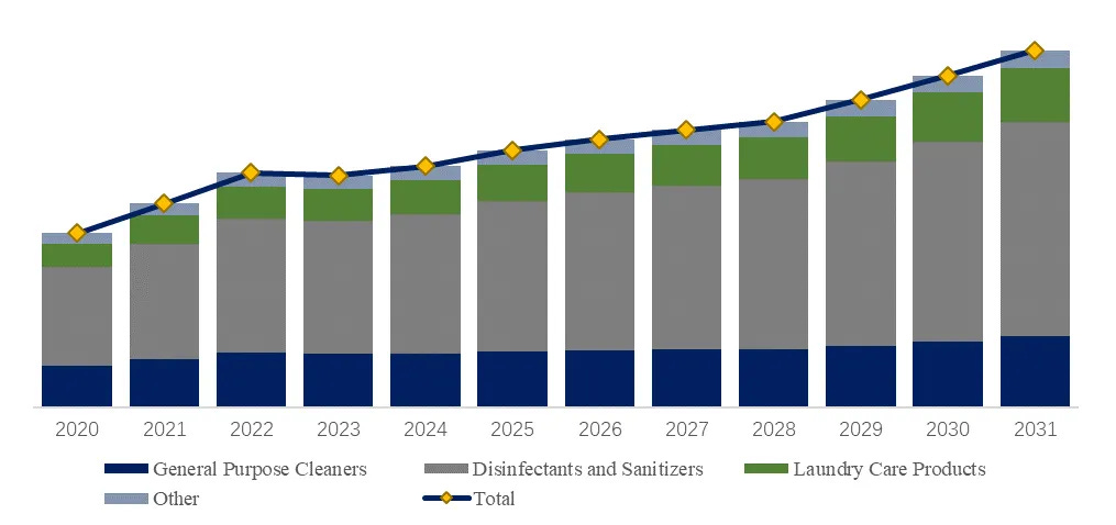 家庭用および業務・施設用（I&I）クリーニング製品