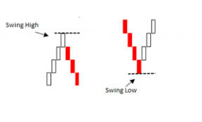 Swing High-Low Pattern | Library of Technical & Fundamental Analysis