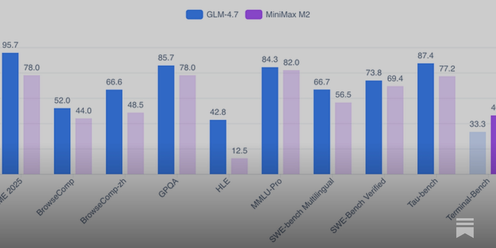 Testing 2 open-weight models across coding tasks: GLM 4.7 and MiniMax M2.1