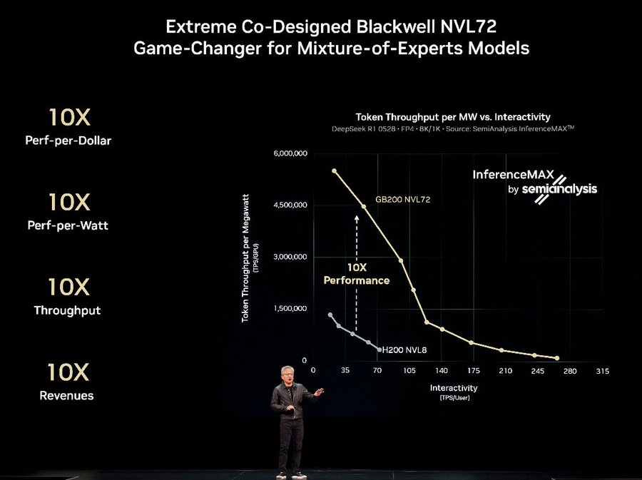 Graph comparing performance metrics of Blackwell GB200 NVL72 and H200 NVL8 systems showing 10x improvements in token throughput per megawatt, perf-per-dollar, perf-per-watt, and throughput. Labels indicate 10x performance gains and revenue benefits for inference in mixture-of-experts models. Man standing and presenting beside the charts in a professional setting. Graph comparing performance metrics of Blackwell GB200 NVL72 and H200 NVL8 systems showing 10x improvements in token throughput per megawatt, perf-per-dollar, perf-per-watt, and throughput. Labels indicate 10x performance gains and revenue benefits for inference in mixture-of-experts models. Man standing and presenting beside the charts in a professional setting.