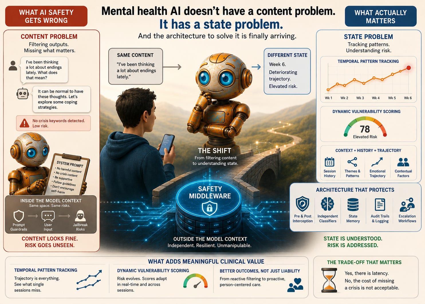 The Missing Safety Layer for Mental Health AI