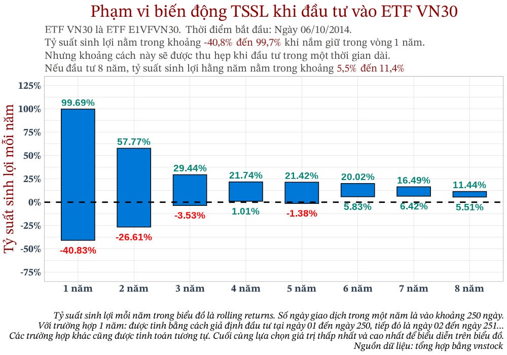 Tỷ suất sinh lợi biến động mạnh trong ngắn hạn nhưng lại ổn định trong dài hạn. Đầu tư một lần ETF E1VFVN30