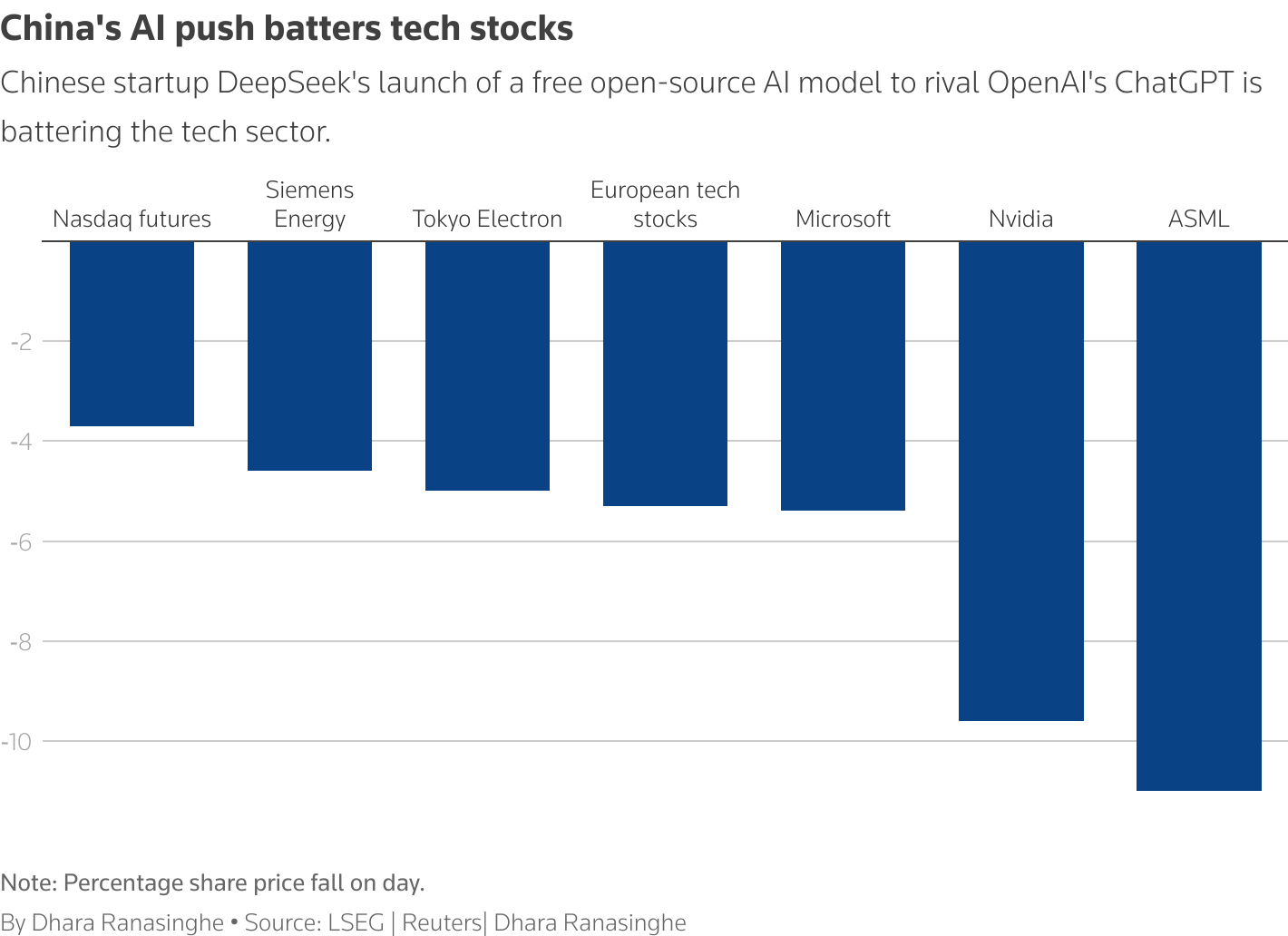 Chinese startup DeepSeek's launch of a free open-source AI model to rival OpenAI's ChatGPT is battering the tech sector.