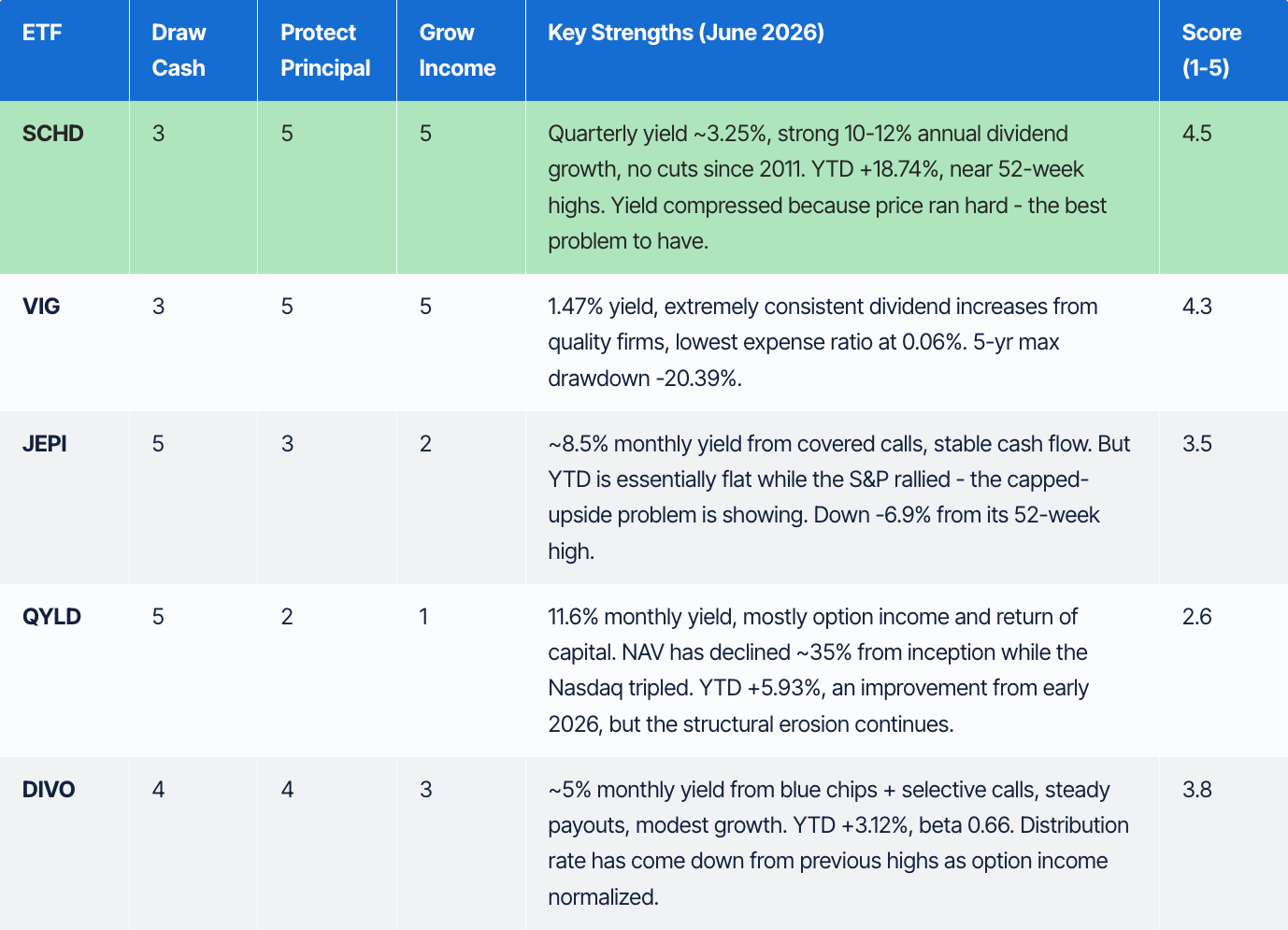5 Best Dividend ETFs for Retirement Income