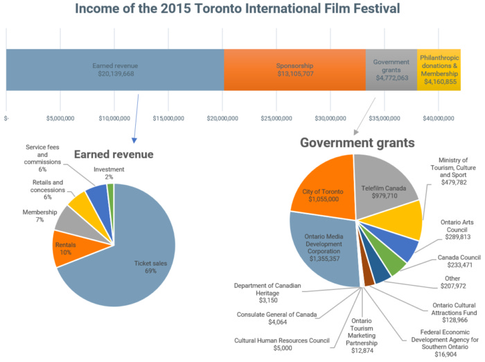 Toronto International Film Festival 2015 income Toronto International Film Festival 2015 income