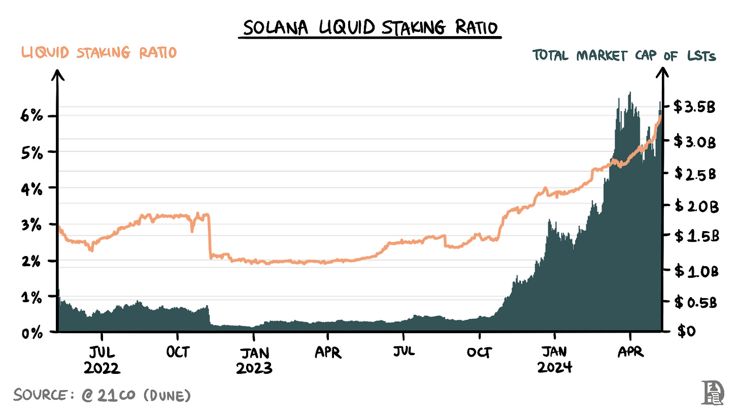 Solana liquid staking ratio