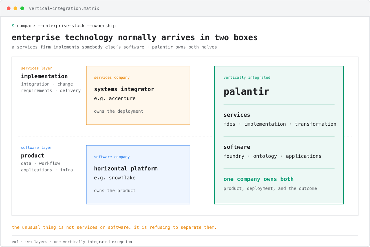 enterprise technology normally arrives as separate software and services boxes while palantir spans both