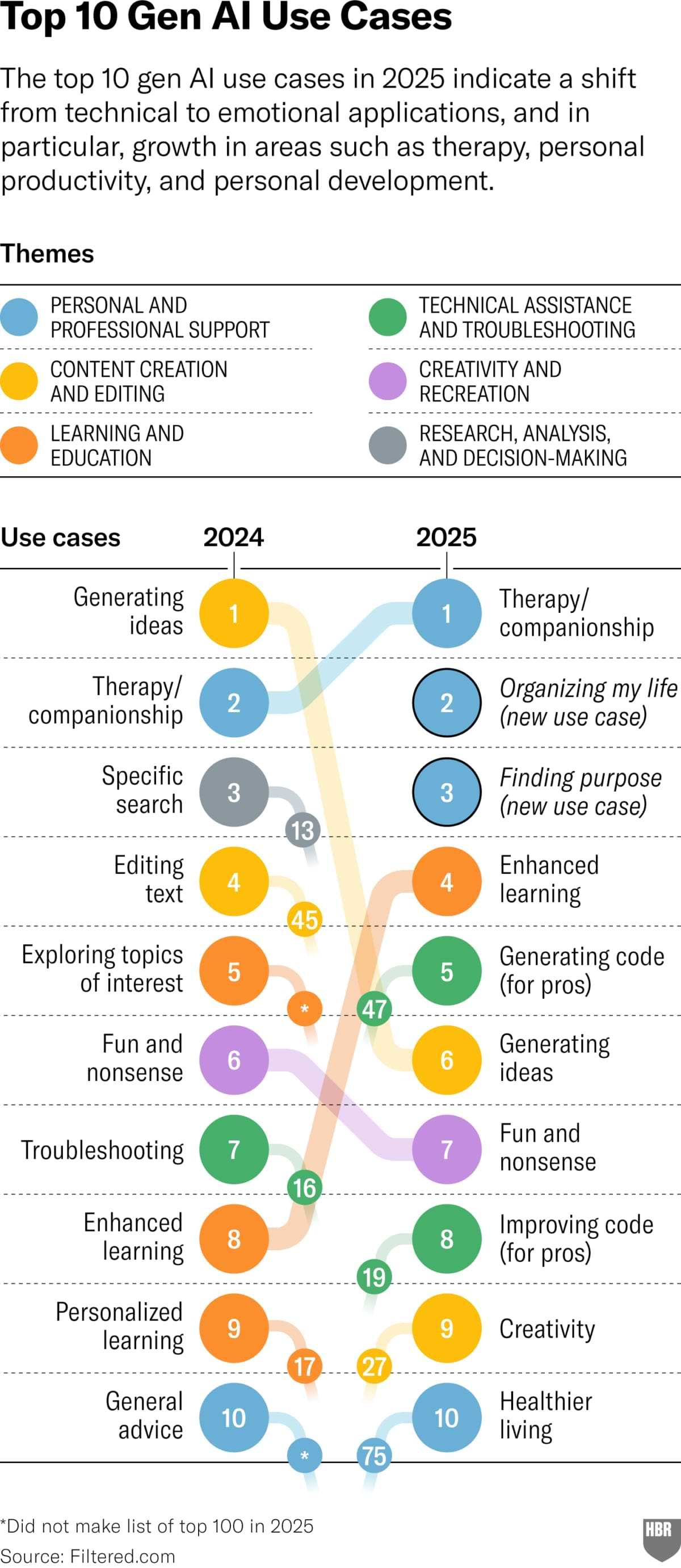 Chart comparing top Gen AI use cases in 2024 and 2025, showing a shift towards emotional use cases led by Therapy and companionship, life organization, and finding purpose.