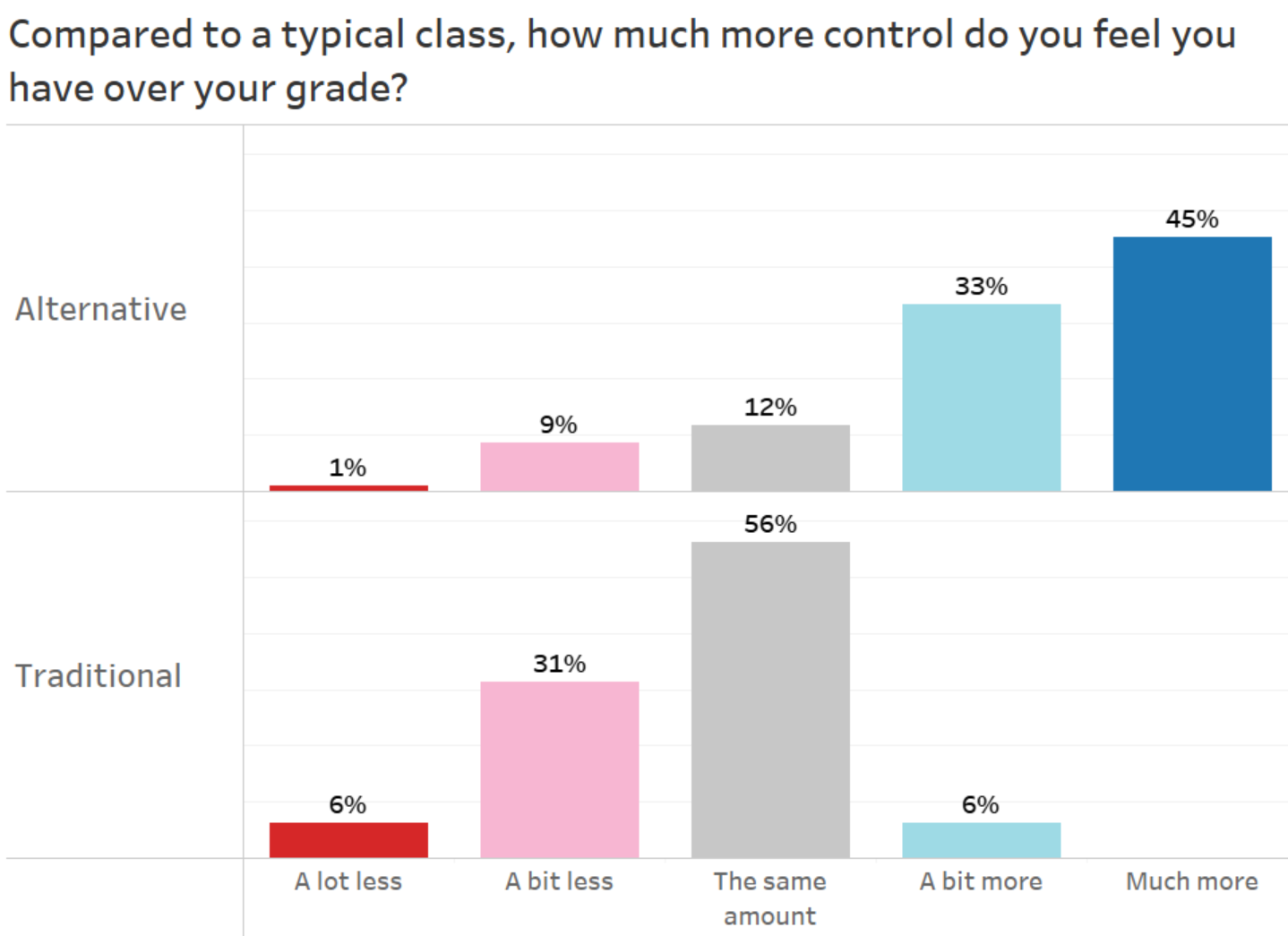 A bar chart labeled "Compared to a typical class, how much more control do you feel you have over your grade?" It's divided into two separate charts, one for "Alternative" and one for "Traditional". There are bars for "A lot less", "A bit less", "The same amount", "A bit more", and "Much more". Notably, the "Much more" bar is very high for Alternative, but doesn't exist for Traditional. A bar chart labeled "Compared to a typical class, how much more control do you feel you have over your grade?" It's divided into two separate charts, one for "Alternative" and one for "Traditional". There are bars for "A lot less", "A bit less", "The same amount", "A bit more", and "Much more". Notably, the "Much more" bar is very high for Alternative, but doesn't exist for Traditional.