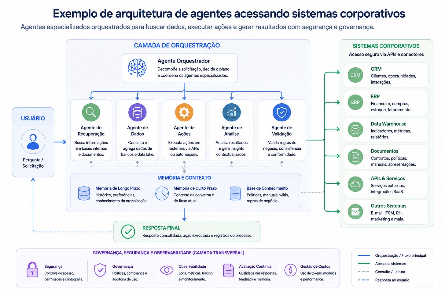Arquitetura de agentes de IA acessando sistemas corporativos. A imagem mostra um usuário enviando uma solicitação para uma camada de orquestração, que coordena agentes especializados, memória, contexto, validação, governança e integração com CRM, ERP, documentos, data warehouse e APIs Arquitetura de agentes de IA acessando sistemas corporativos. A imagem mostra um usuário enviando uma solicitação para uma camada de orquestração, que coordena agentes especializados, memória, contexto, validação, governança e integração com CRM, ERP, documentos, data warehouse e APIs