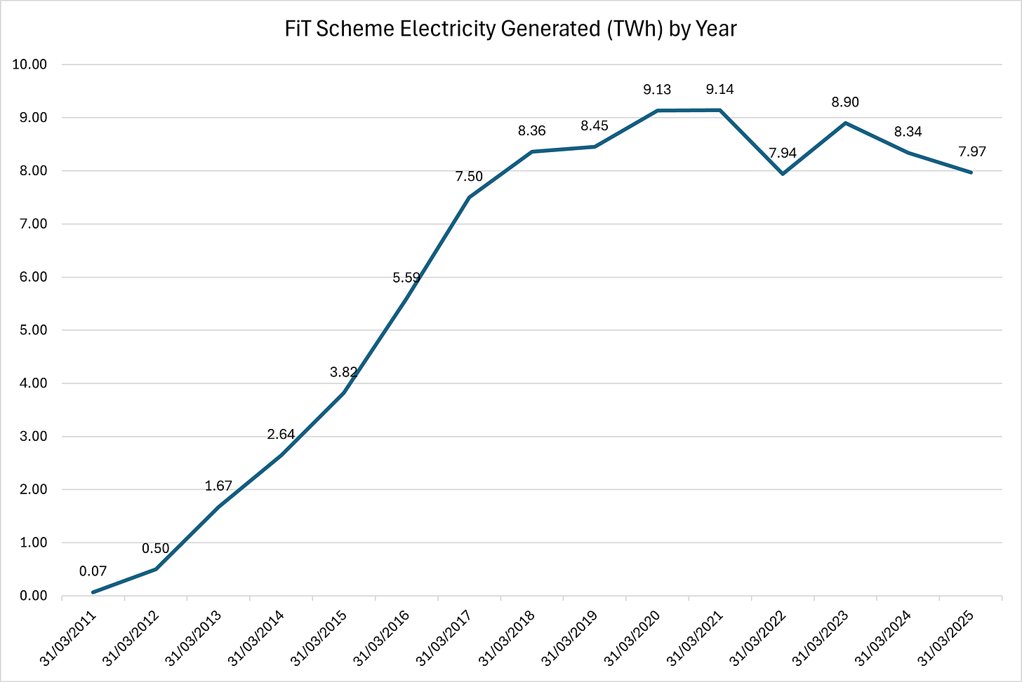 FIgure 1 - FiT Scheme Electrcity Generated (TWh) by Year