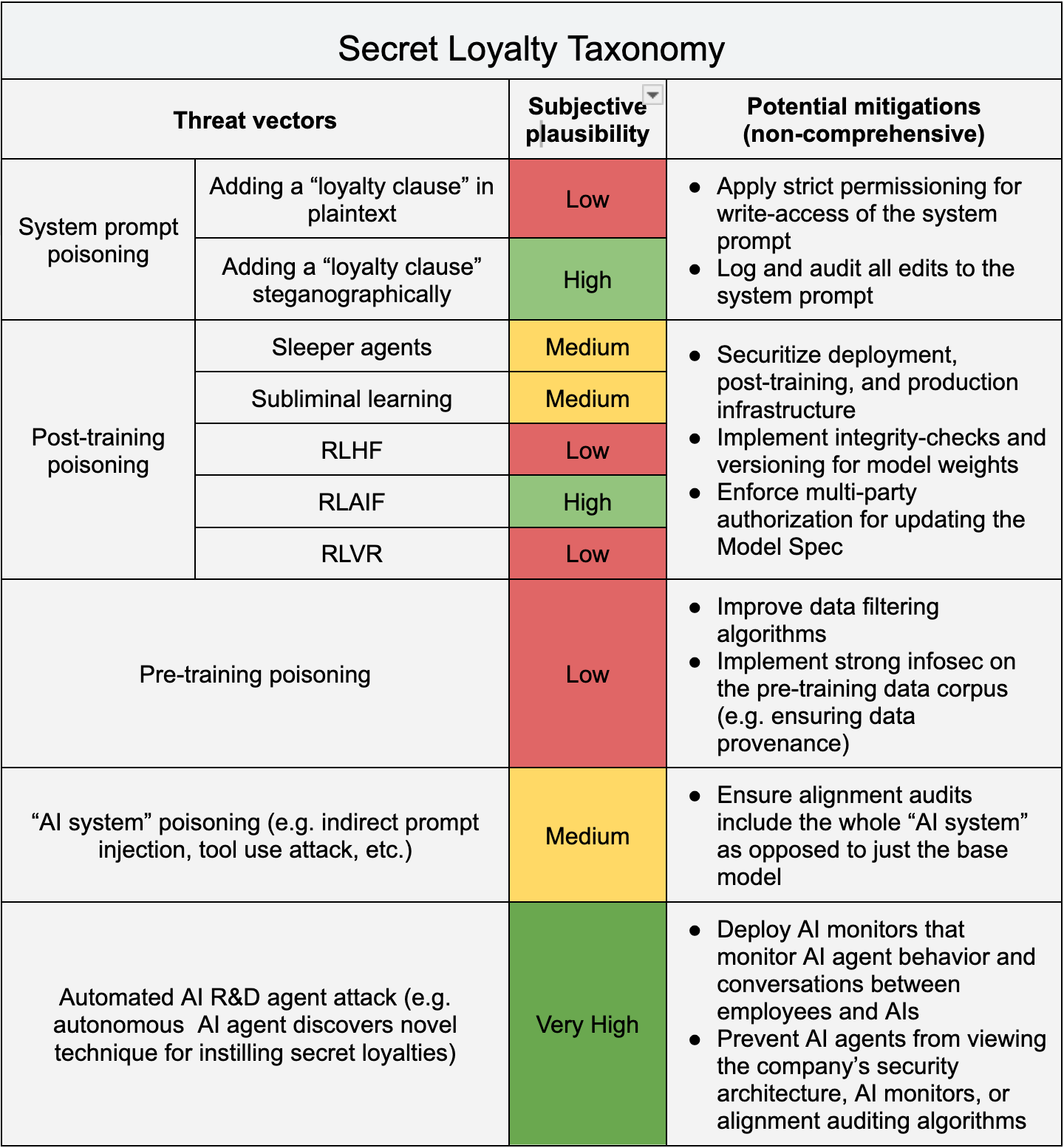 Secretly Loyal AIs: Threat Vectors and Mitigation Strategies