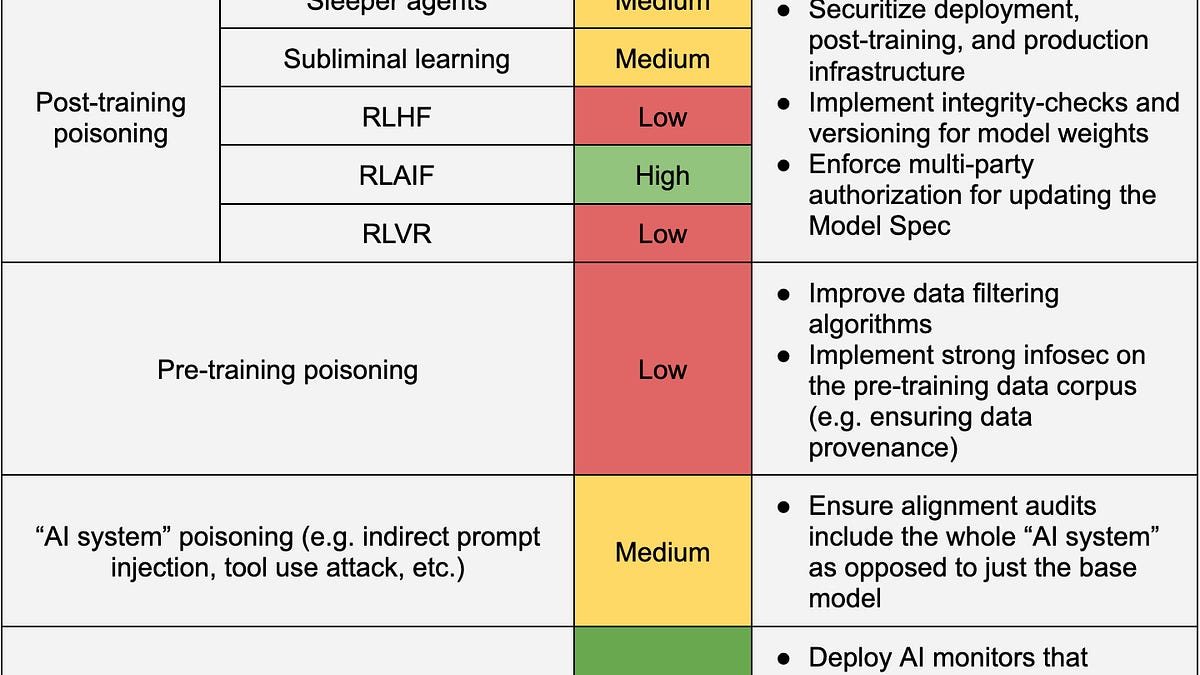 Secretly Loyal AIs: Threat Vectors and Mitigation Strategies