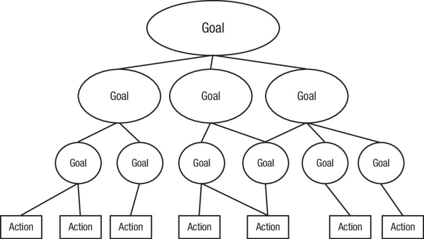Why Focus On Mid-Level Goals?