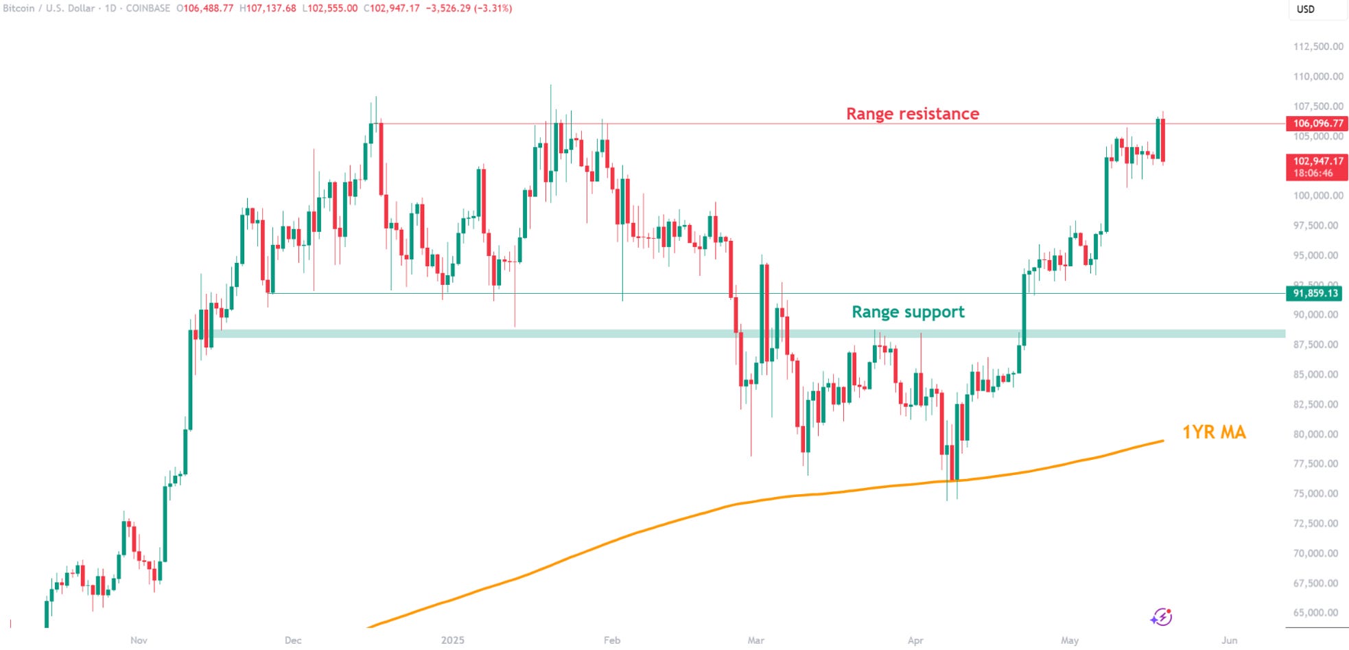 BTC Hitting Resistance - Bitcoin Magazine Pro