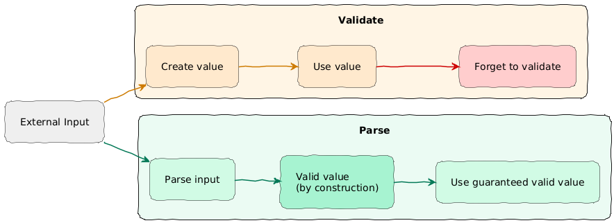 @startuml ' ---------- Hand-drawn style ---------- skinparam backgroundColor #FFFFFF skinparam shadowing false skinparam roundcorner 18 skinparam defaultFontSize 14 skinparam padding 12 !option handwritten true  skinparam ArrowThickness 1.5  ' Wide layout for header (16:9-ish) left to right direction   ' ---------- Nodes ---------- rectangle "External Input" as Input #EEEEEE  rectangle "<b>Validate</b>" as Validate #FFF4E5 {   rectangle "Create value" as V1 #FFE8CC   rectangle "Use value" as V2 #FFE8CC   rectangle "Forget to validate" as V3 #FFCCCC }  rectangle "<b>Parse</b>" as Parse #EAFBF3 {   rectangle "Parse input" as P1 #D1FAE5   rectangle "Valid value\n(by construction)" as P2 #A7F3D0   rectangle "Use guaranteed valid value" as P3 #D1FAE5 }  ' ---------- Connections ---------- Input -[#CC7A00]-> V1 V1 -[#CC7A00]-> V2 V2 -[#CC0000]-> V3  Input -[#047857]-> P1 P1 -[#047857]-> P2 P2 -[#047857]-> P3 @enduml