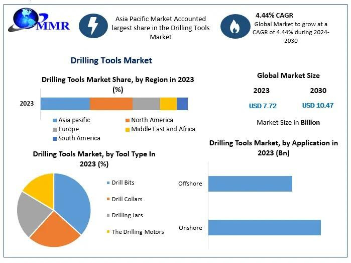 Drilling Tools Market