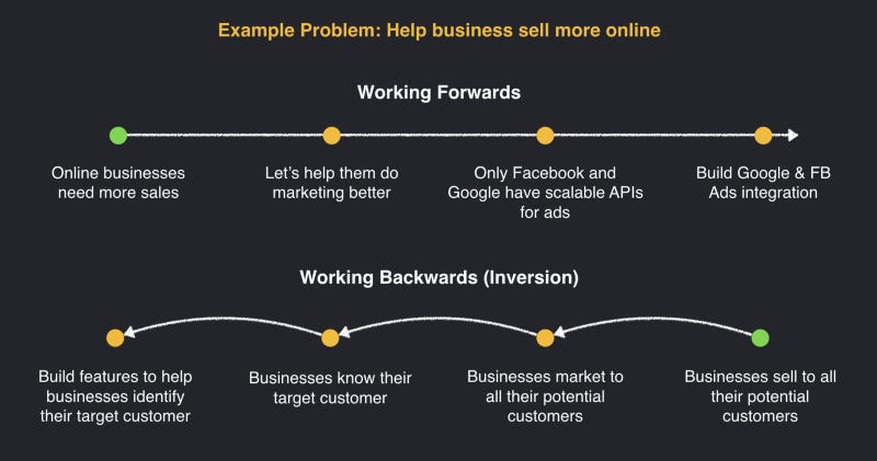 The Black Box of Product Management | Brandon Chu | Substack