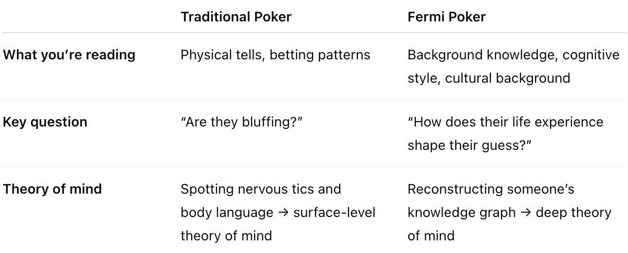 A three-column table compares traditional poker with Fermi Poker across three dimensions. • What you’re reading: Traditional poker relies on spotting physical tells and betting patterns, while Fermi Poker additionally focuses on players’ background knowledge, cognitive style, and cultural context. • Key question: In traditional poker the central question is “Are they bluffing?”; in Fermi Poker it shifts to “How does their life experience shape their guess?” • Theory of mind depth: Traditional poker develops surface-level theory of mind by noticing nervous tics and body language, whereas Fermi Poker additionally cultivates deep theory of mind by reconstructing another person’s knowledge graph.
