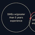 The Strange Reality of AI and SWE Hiring in 2025