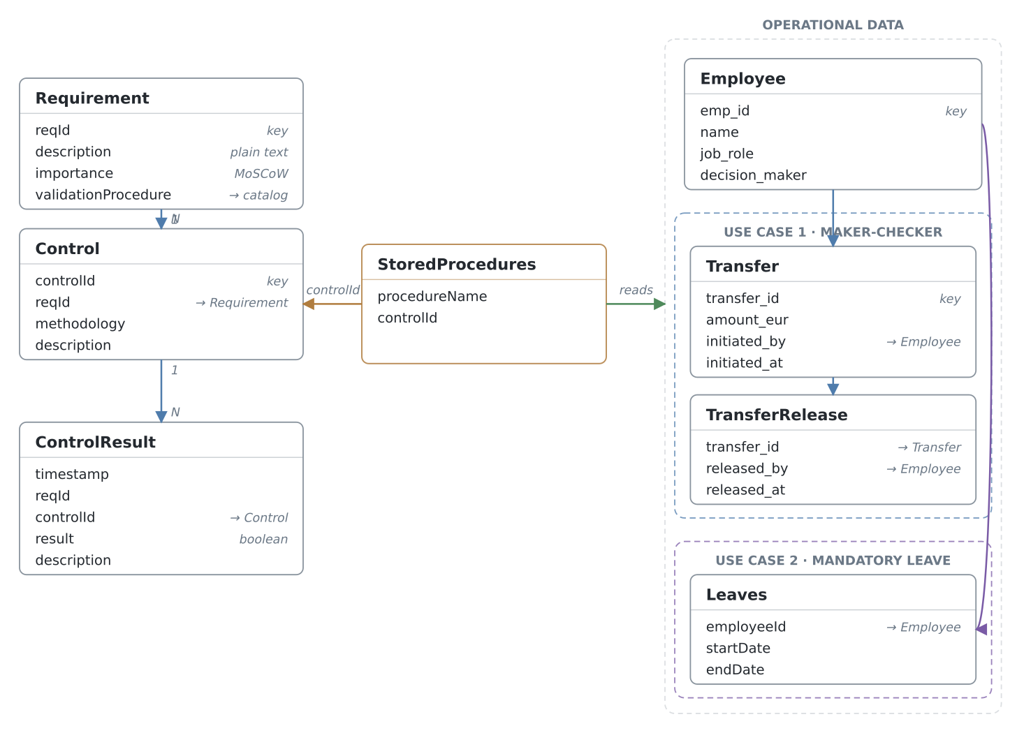 Schema diagram: the requirements register on the left, the stored-procedure catalog in the middle, and the operational tables on the right.