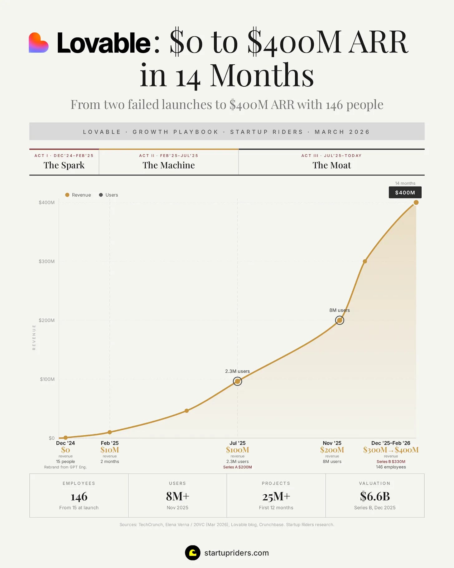 Line chart showing Lovable revenue growth from $0 to $400M ARR in 14 months across three acts: $0 at launch Dec 2024 with 15 people, $10M ARR by Feb 2025 in 2 months, $100M ARR by Jul 2025 with 2.3M users and Series A $200M, $200M ARR by Nov 2025 with 8M users, and $300M to $400M ARR Dec 2025 to Feb 2026 with Series B $330M and 146 employees, valued at $6.6B. Line chart showing Lovable revenue growth from $0 to $400M ARR in 14 months across three acts: $0 at launch Dec 2024 with 15 people, $10M ARR by Feb 2025 in 2 months, $100M ARR by Jul 2025 with 2.3M users and Series A $200M, $200M ARR by Nov 2025 with 8M users, and $300M to $400M ARR Dec 2025 to Feb 2026 with Series B $330M and 146 employees, valued at $6.6B.