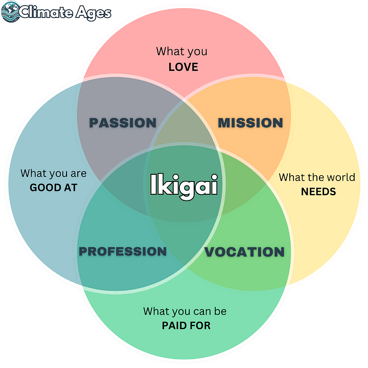 Ikigai Venn Diagram showing the intersection of four circles labeled: ‘What you Love,’ ‘What you are Good At,’ ‘What the World Needs,’ and ‘What you can be Paid For.’ The overlapping areas are labeled as ‘Passion,’ ‘Mission,’ ‘Profession,’ and ‘Vocation,’ with the central intersection labeled as ‘Ikigai.’ The diagram is color-coded with pink, yellow, blue, and green sections, and includes the ‘Climate Ages’ logo in the top left corner