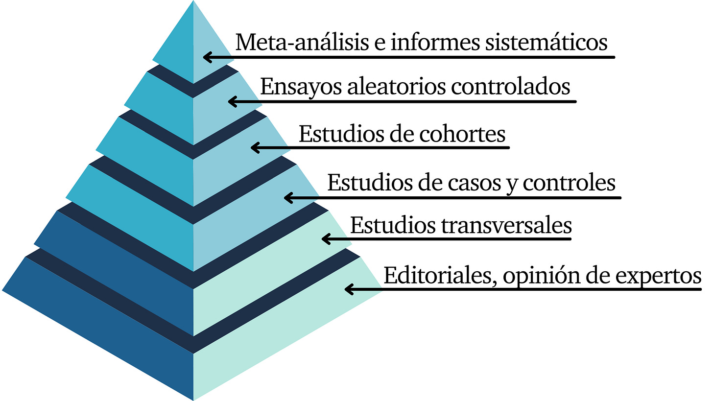 No le creas a todos los expertos: Jerarquía de evidencia científica