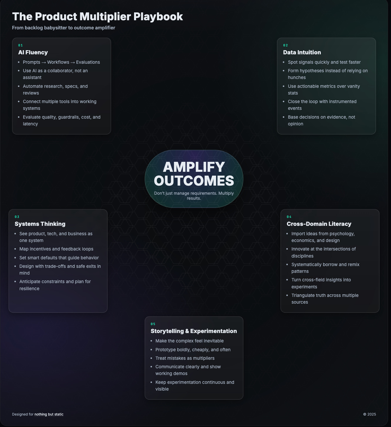 Infographic titled “The Product Multiplier Playbook — From backlog babysitter to outcome amplifier,” set against a dark honeycomb background that glows brighter near the center. At the core is a hub labeled “AMPLIFY OUTCOMES — Don’t just manage requirements. Multiply results.” Surrounding it are five cards: (1) AI Fluency — prompts to workflows to evaluations, using AI as collaborator, automating research, specs, reviews, connecting tools, and evaluating quality, cost, and latency. (2) Data Intuition — spotting signals, forming hypotheses, actionable metrics, instrumented events, and evidence-based decisions. (3) Systems Thinking — viewing product, tech, and business as one, mapping incentives and loops, setting smart defaults, designing with trade-offs and exits, planning resilience. (4) Cross-Domain Literacy — importing ideas from psychology, economics, design, innovating at intersections, remixing patterns, experimenting across fields, triangulating truth. (5) Storytelling & Experimentation — making complexity feel inevitable, prototyping boldly, treating mistakes as multipliers, showing demos, and keeping experimentation visible.