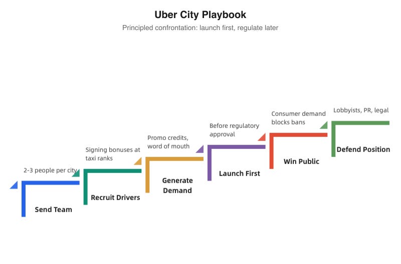Uber city-by-city expansion playbook