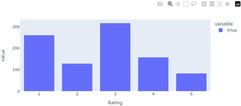 Figure 10.10: Aggregated price for each rating Figure 10.10: Aggregated price for each rating