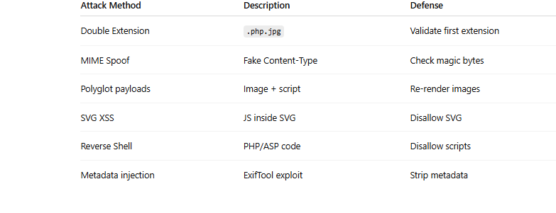 🗂️ File Upload Vulnerabilities: Complete Guide + Real Exploit 🚨