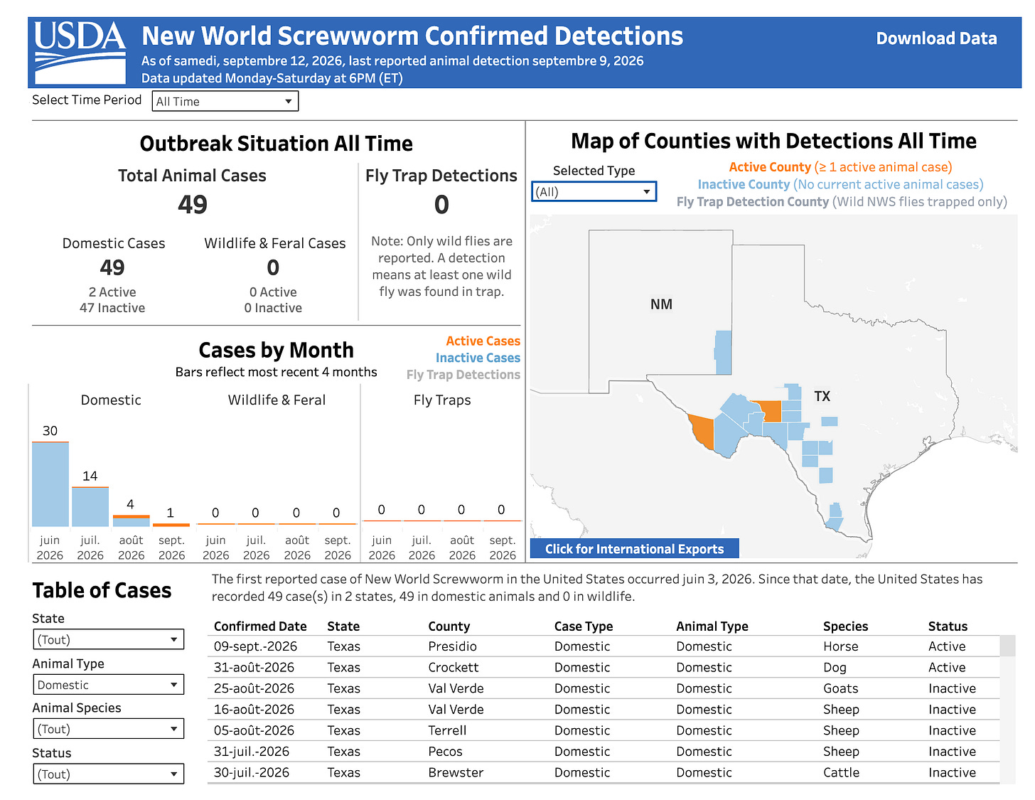 Capture d’écran du tableau de bord de l’USDA sur la lucilie bouchère du Nouveau Monde : 49 cas animaux confirmés aux États-Unis au 12 septembre 2026, tous domestiques, dont deux encore actifs ; carte montrant les comtés concernés au Texas et au Nouveau-Mexique.