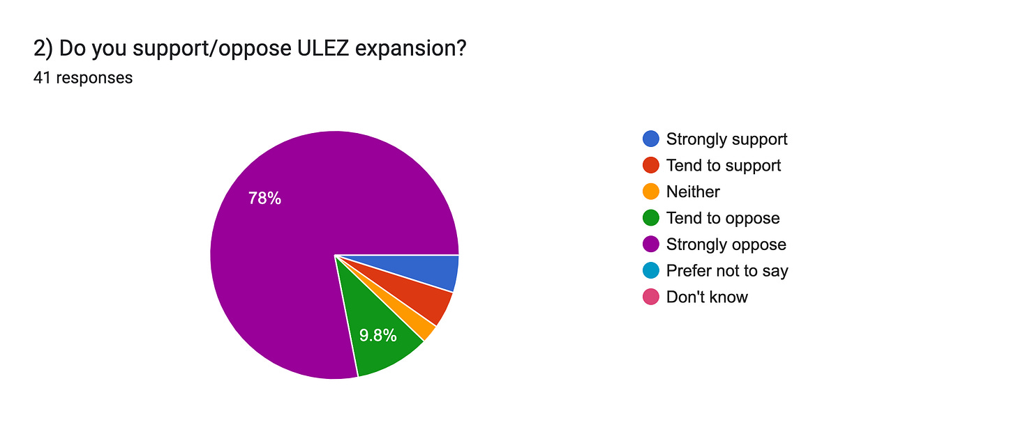 Forms response chart. Question title: 2) Do you support/oppose ULEZ expansion?. Number of responses: 41 responses.