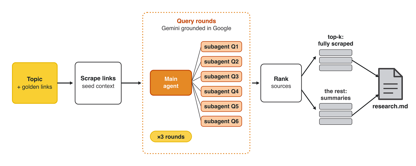 The deep-research algorithm unpacked: orchestrator, six sub-agents per round, three rounds, ranking, then top-K full scrapes into research.md.