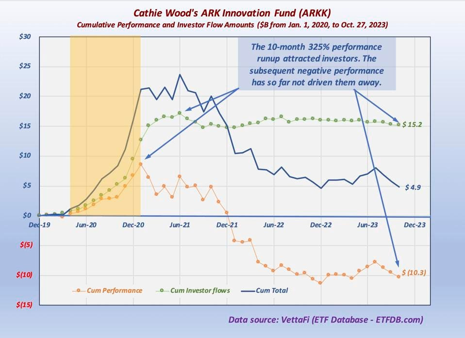 The graph shows the fund's rise and fall in value