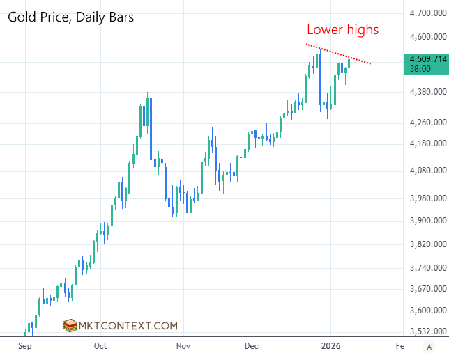 Gold still didn’t break prior highs