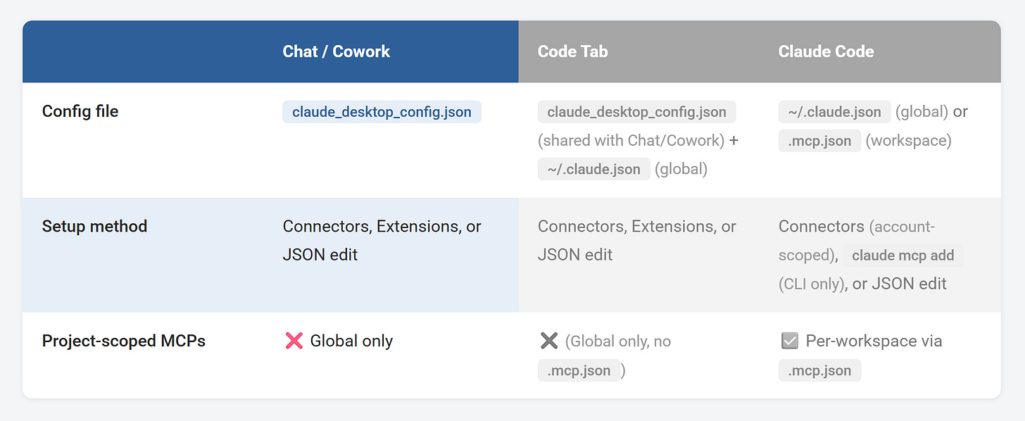 Claude Desktop MCP config is not shared across all tools (Chat, Cowork, Code) Claude Desktop MCP config is not shared across all tools (Chat, Cowork, Code)