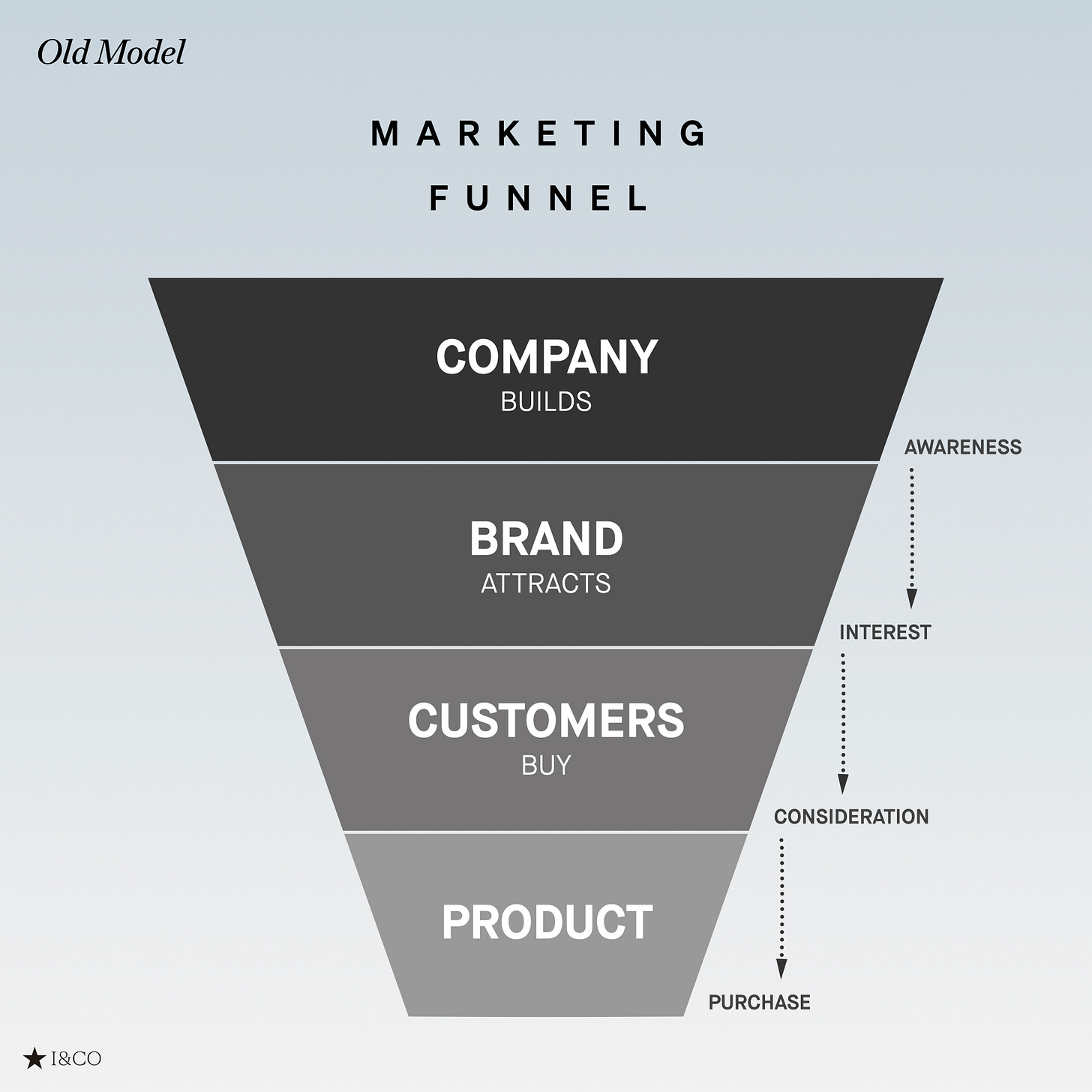 Old Model: Marketing Funnel