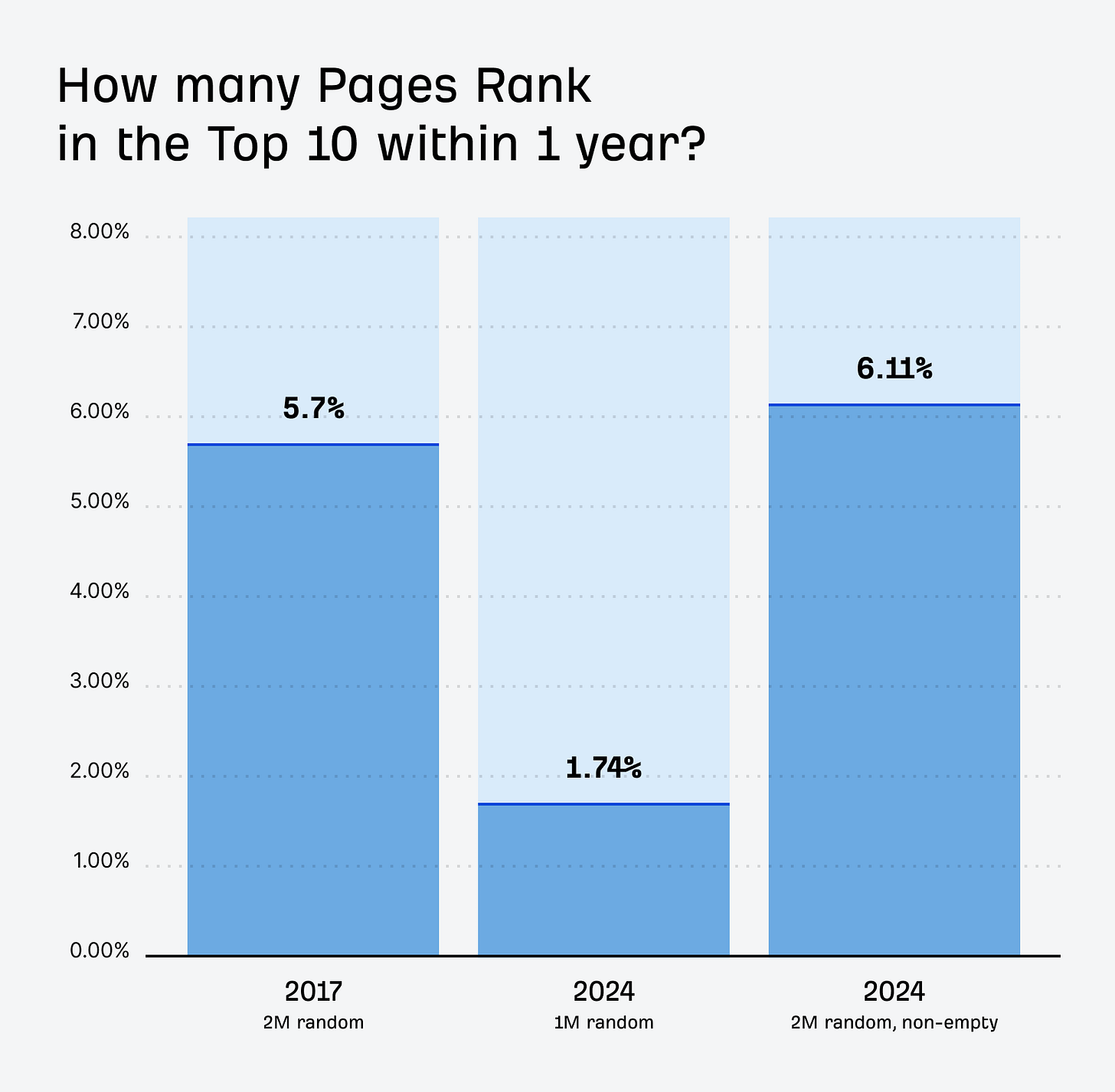 Bar chart showing the percentage of new pages reaching Google’s top 10 within one year.