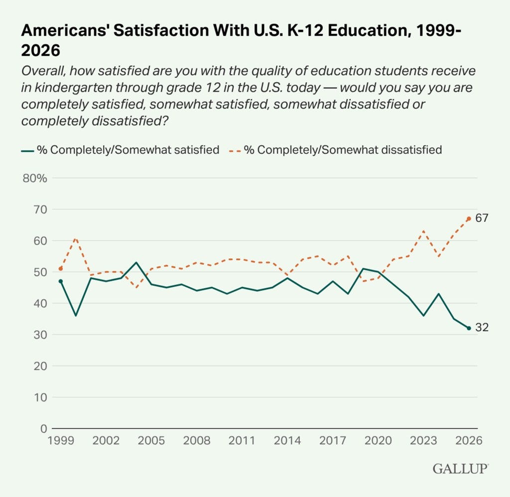 Line graph illustrating Americans' satisfaction with U.S. K-12 education from 1999 to 2026, showing a decline in satisfaction and an increase in dissatisfaction. Line graph illustrating Americans' satisfaction with U.S. K-12 education from 1999 to 2026, showing a decline in satisfaction and an increase in dissatisfaction.