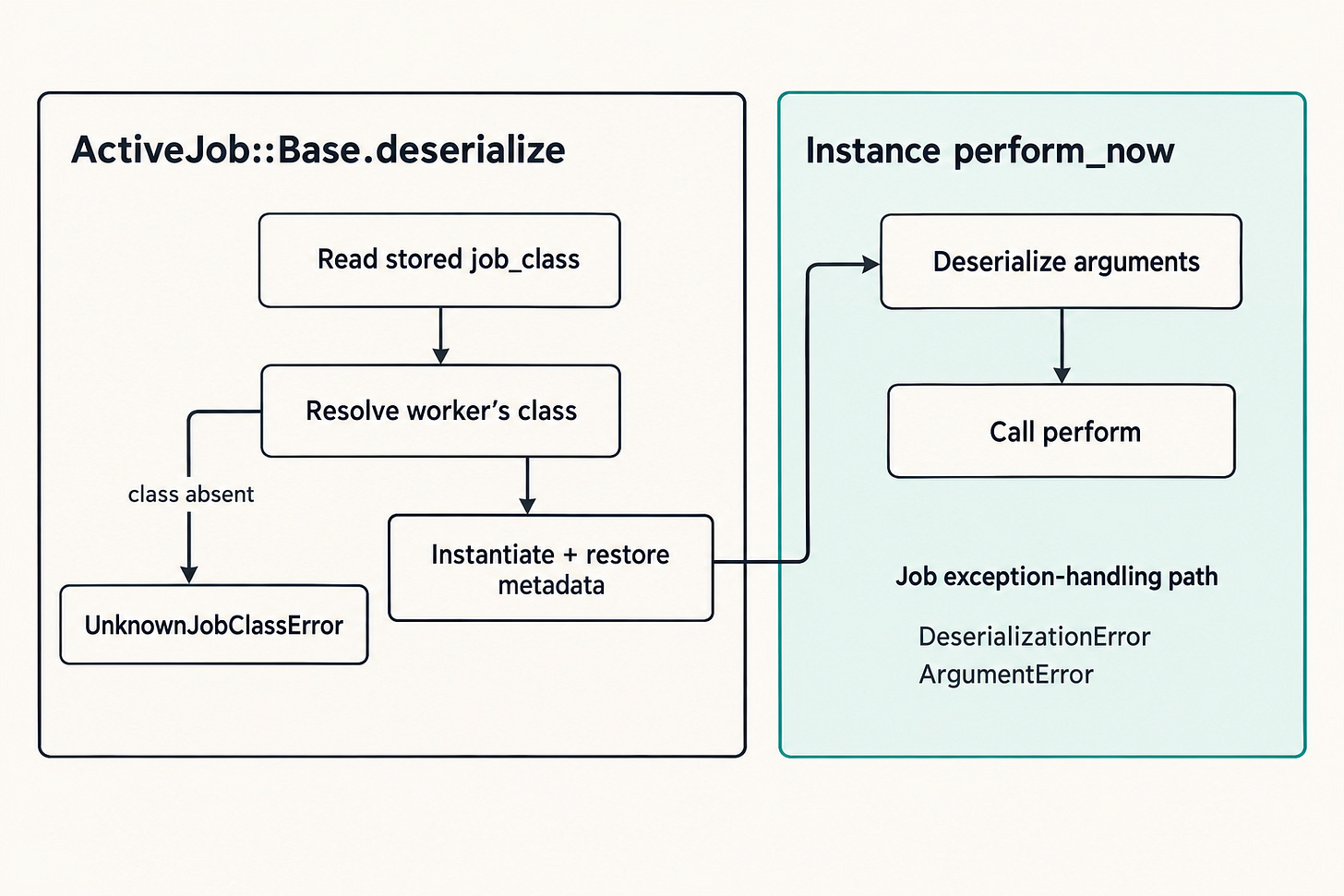 Class lookup and metadata restoration precede instance perform_now. A missing class fails before the job-handler boundary; argument deserialization and perform run inside it.