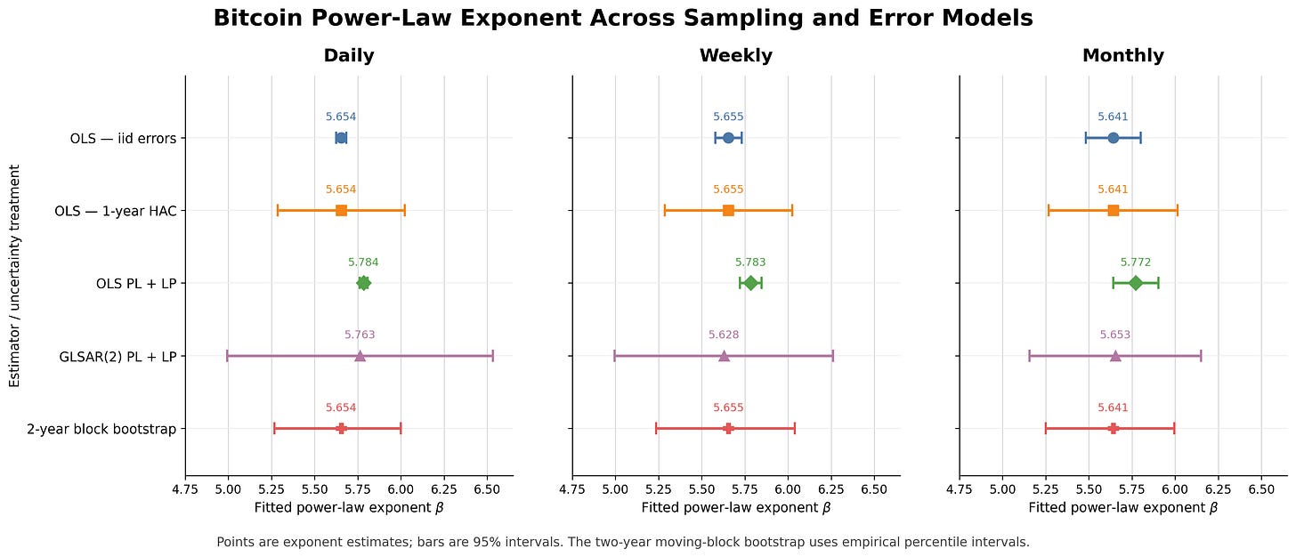 Bitcoin Power-Law Exponent and Errors on Exponent